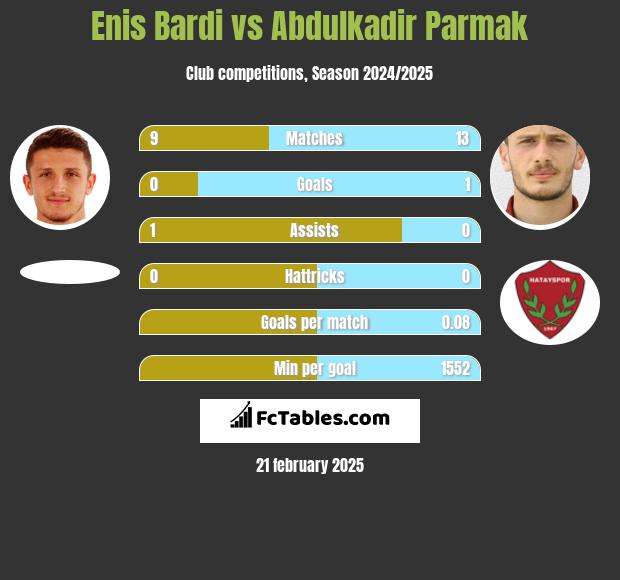 Enis Bardi vs Abdulkadir Parmak h2h player stats