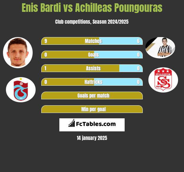 Enis Bardi vs Achilleas Poungouras h2h player stats