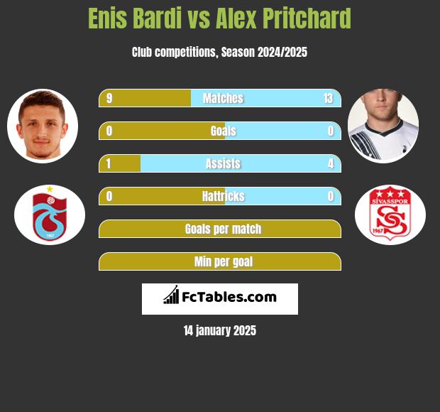 Enis Bardi vs Alex Pritchard h2h player stats