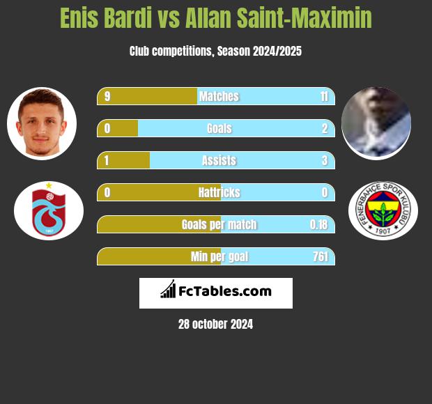 Enis Bardi vs Allan Saint-Maximin h2h player stats