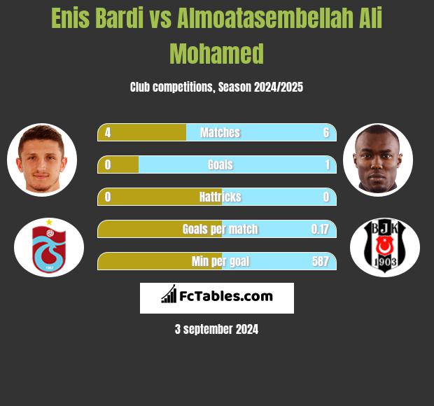 Enis Bardi vs Almoatasembellah Ali Mohamed h2h player stats