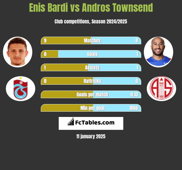 Enis Bardi vs Andros Townsend h2h player stats