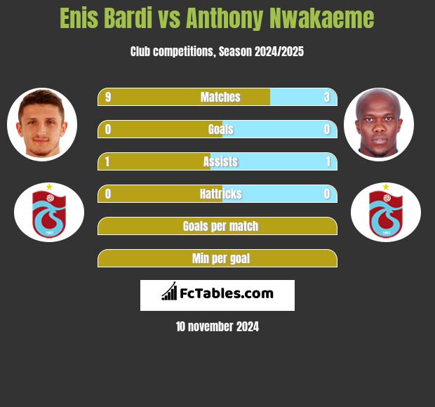 Enis Bardi vs Anthony Nwakaeme h2h player stats