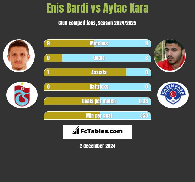 Enis Bardi vs Aytac Kara h2h player stats