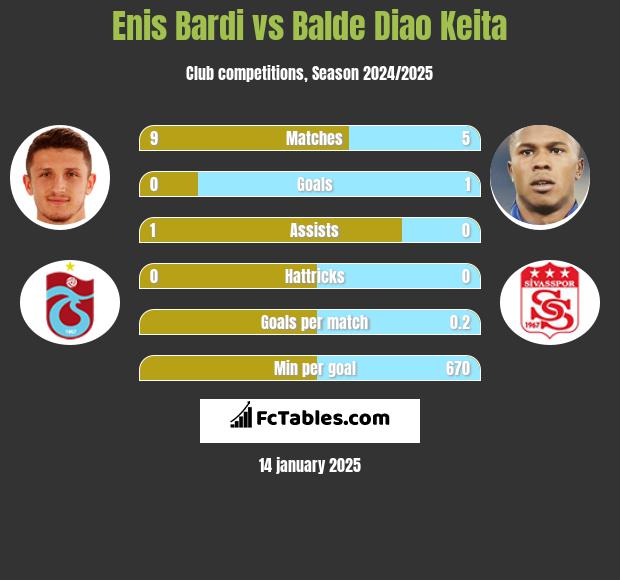 Enis Bardi vs Balde Diao Keita h2h player stats