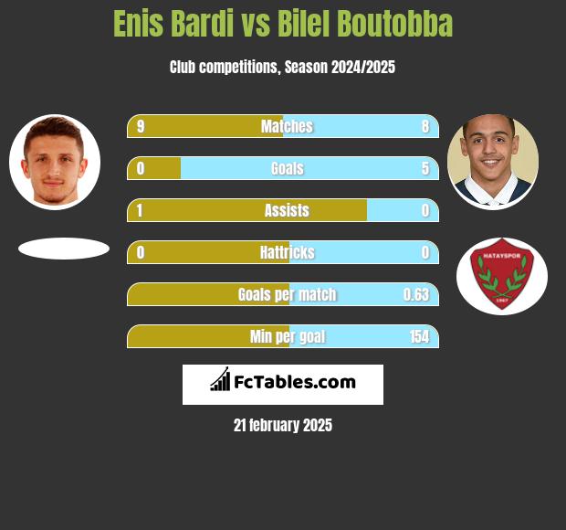 Enis Bardi vs Bilel Boutobba h2h player stats