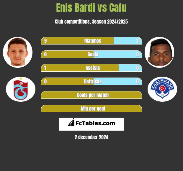 Enis Bardi vs Cafu h2h player stats