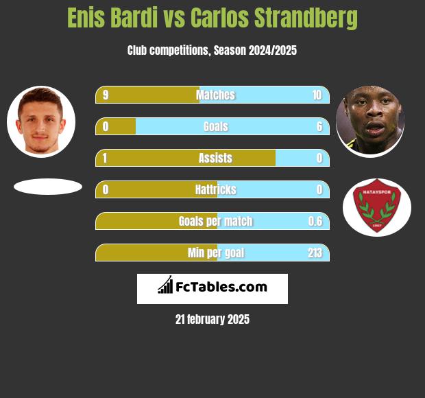 Enis Bardi vs Carlos Strandberg h2h player stats