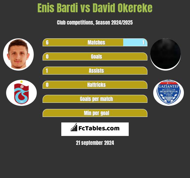 Enis Bardi vs David Okereke h2h player stats