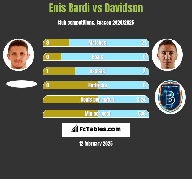 Enis Bardi vs Davidson h2h player stats