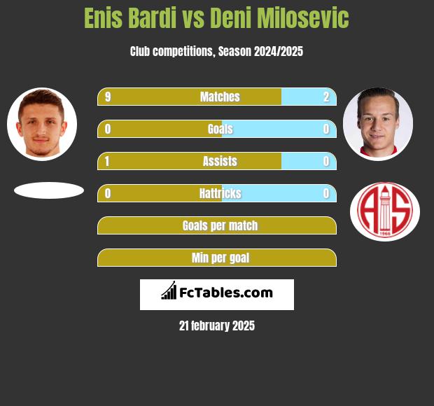 Enis Bardi vs Deni Milosevic h2h player stats