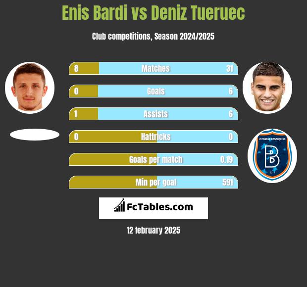 Enis Bardi vs Deniz Tueruec h2h player stats