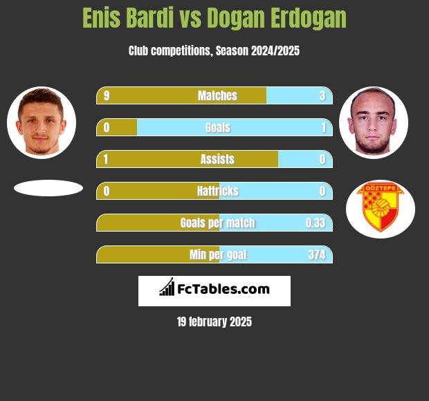 Enis Bardi vs Dogan Erdogan h2h player stats