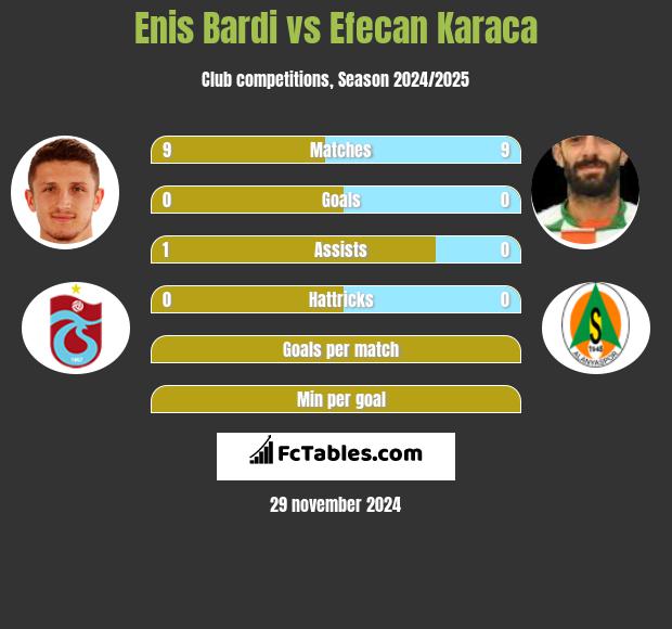 Enis Bardi vs Efecan Karaca h2h player stats