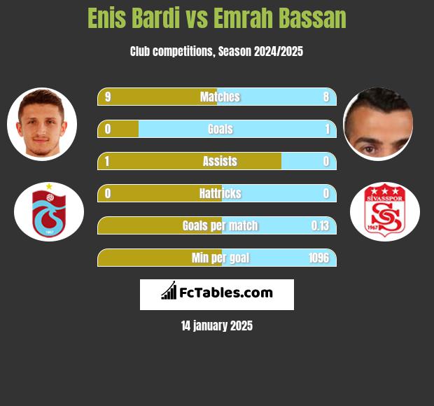 Enis Bardi vs Emrah Bassan h2h player stats