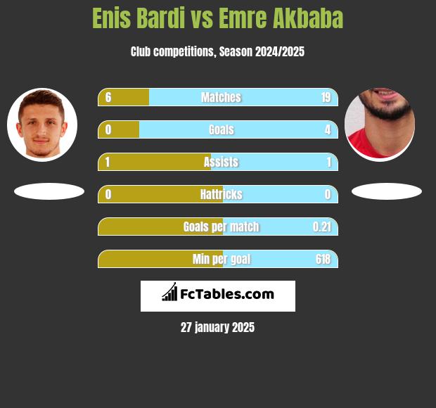 Enis Bardi vs Emre Akbaba h2h player stats