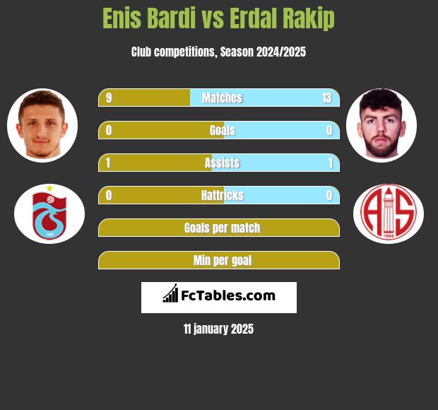 Enis Bardi vs Erdal Rakip h2h player stats