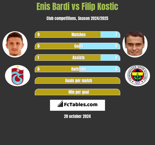 Enis Bardi vs Filip Kostic h2h player stats