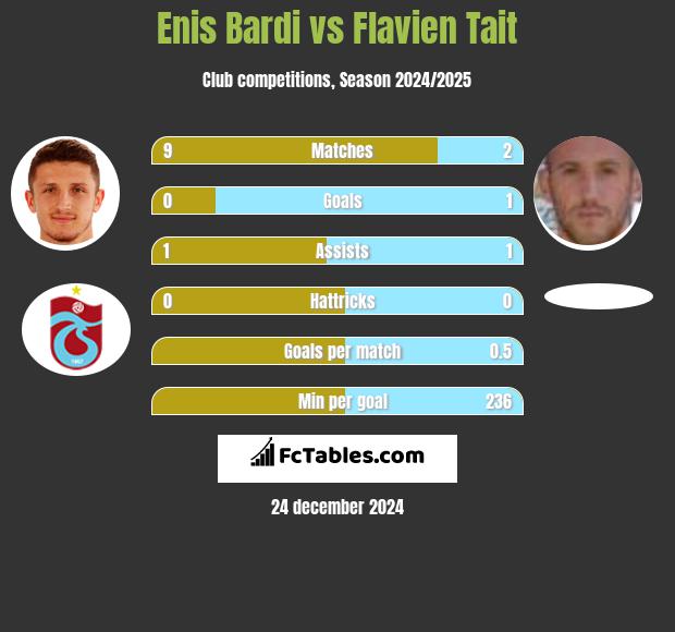 Enis Bardi vs Flavien Tait h2h player stats