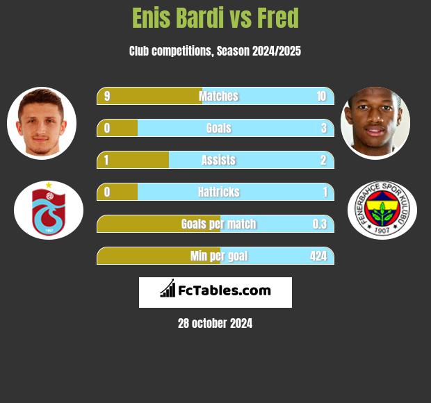 Enis Bardi vs Fred h2h player stats