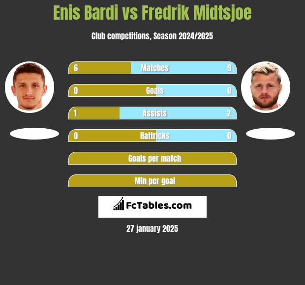 Enis Bardi vs Fredrik Midtsjoe h2h player stats