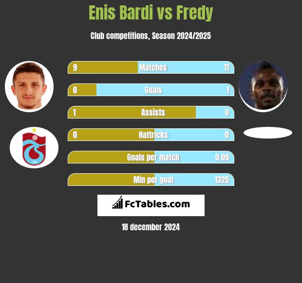 Enis Bardi vs Fredy h2h player stats