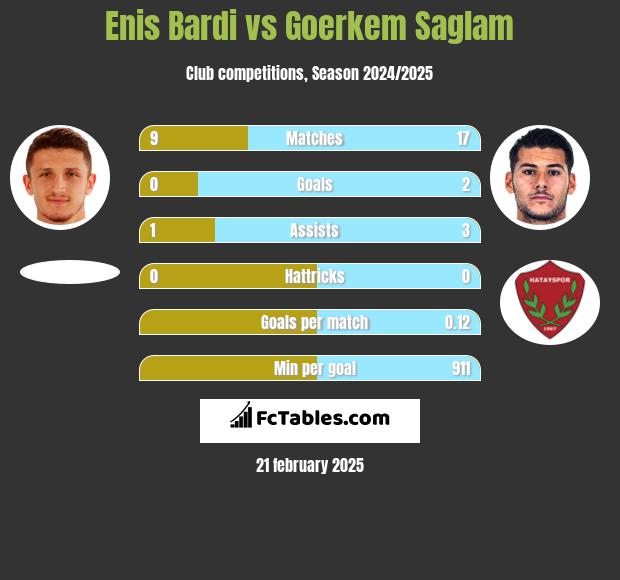 Enis Bardi vs Goerkem Saglam h2h player stats