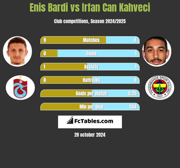 Enis Bardi vs Irfan Can Kahveci h2h player stats