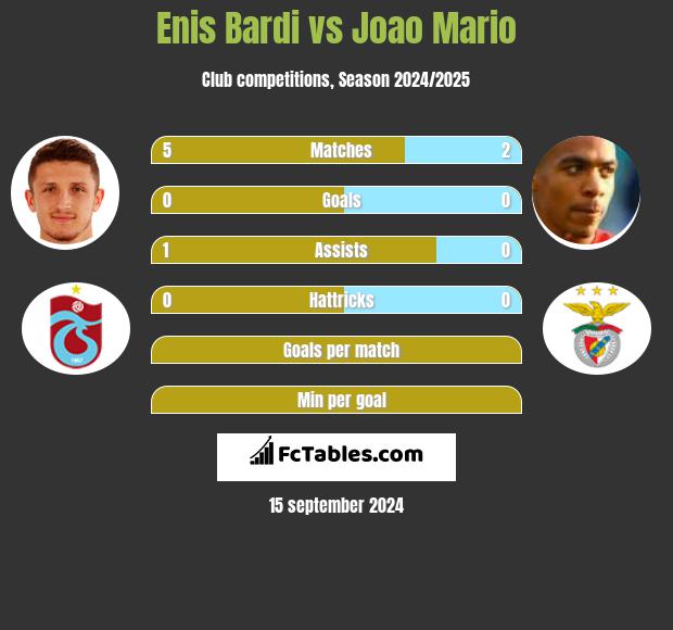 Enis Bardi vs Joao Mario h2h player stats