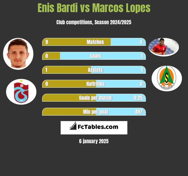 Enis Bardi vs Marcos Lopes h2h player stats