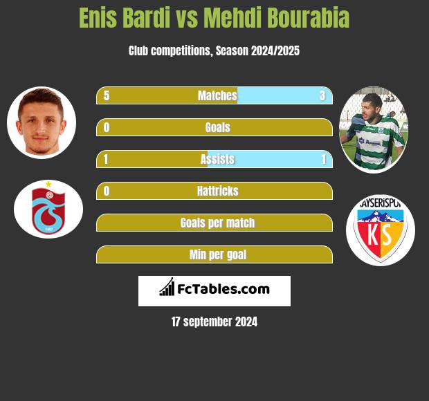 Enis Bardi vs Mehdi Bourabia h2h player stats