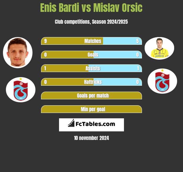 Enis Bardi vs Mislav Orsic h2h player stats