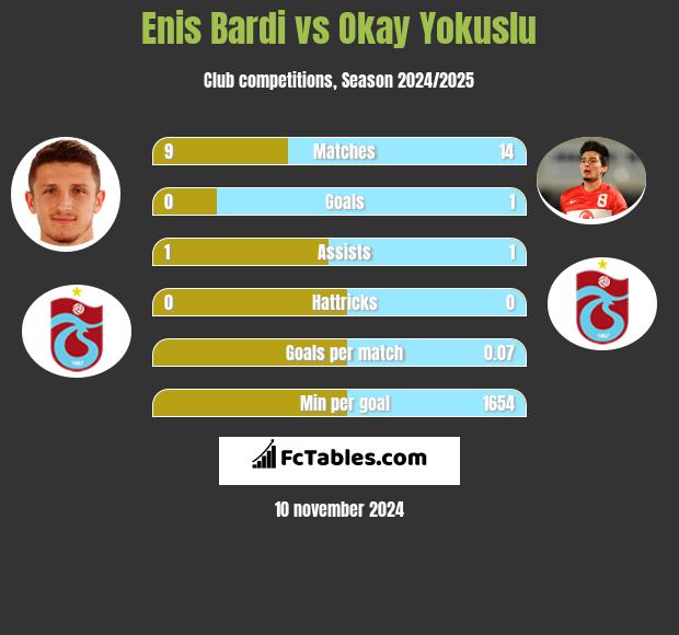 Enis Bardi vs Okay Yokuslu h2h player stats