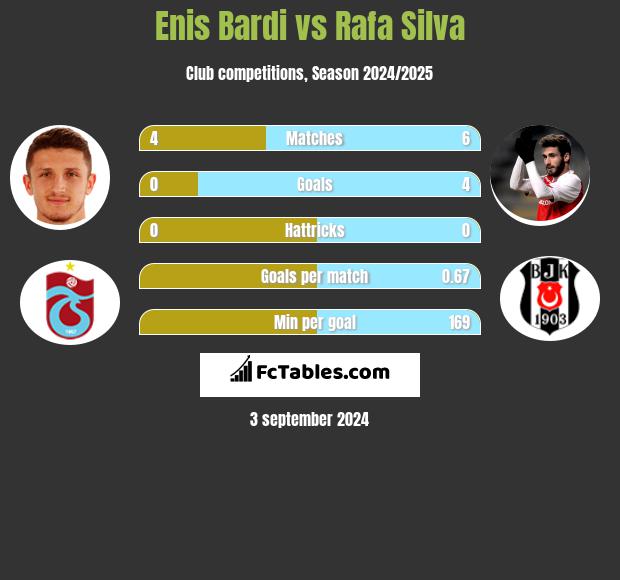 Enis Bardi vs Rafa Silva h2h player stats