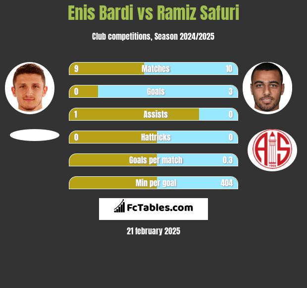 Enis Bardi vs Ramiz Safuri h2h player stats