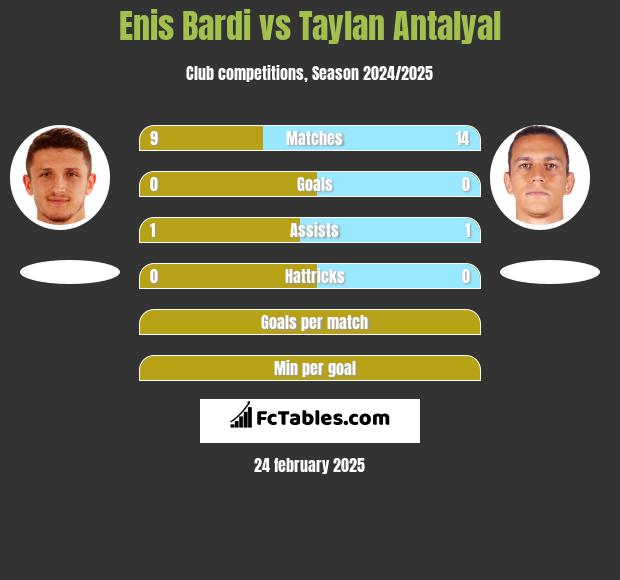 Enis Bardi vs Taylan Antalyal h2h player stats