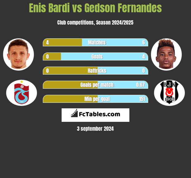 Enis Bardi vs Gedson Fernandes h2h player stats