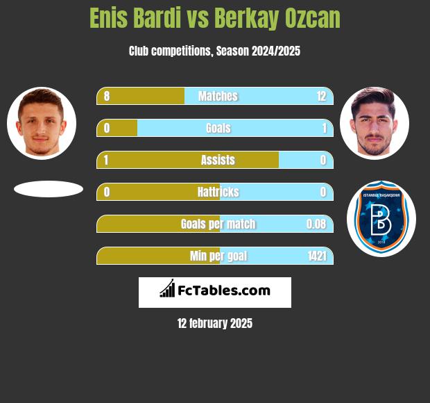 Enis Bardi vs Berkay Ozcan h2h player stats