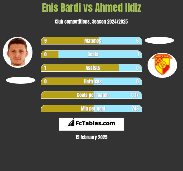 Enis Bardi vs Ahmed Ildiz h2h player stats