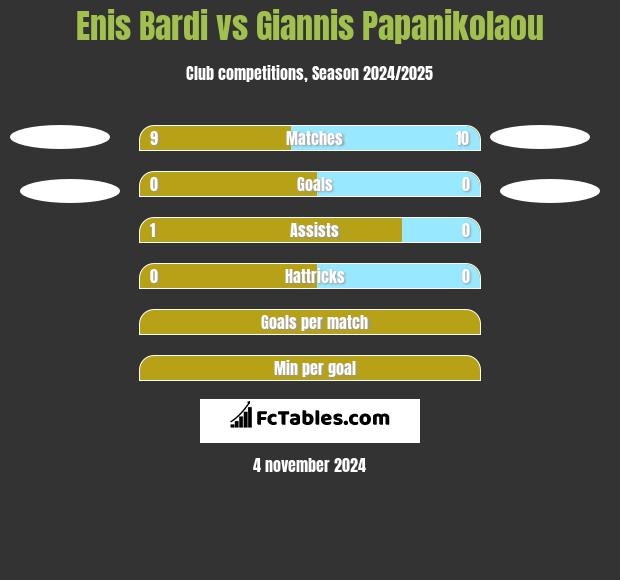 Enis Bardi vs Giannis Papanikolaou h2h player stats