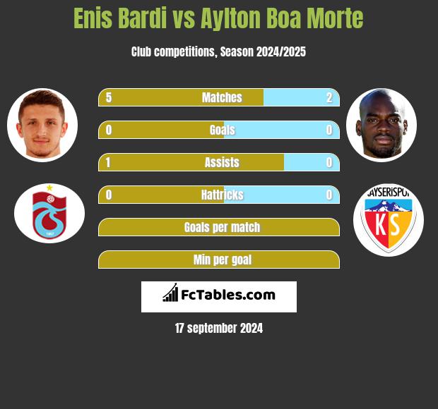 Enis Bardi vs Aylton Boa Morte h2h player stats