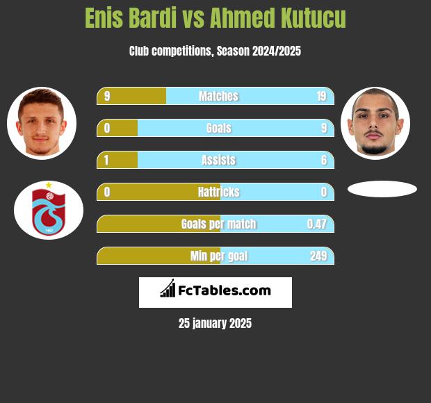 Enis Bardi vs Ahmed Kutucu h2h player stats