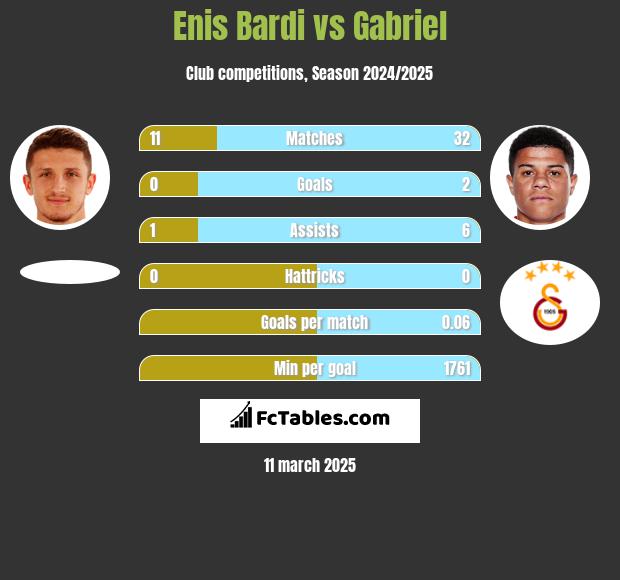 Enis Bardi vs Gabriel h2h player stats