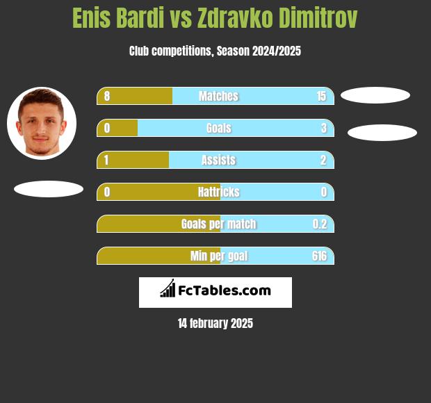 Enis Bardi vs Zdravko Dimitrov h2h player stats