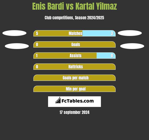 Enis Bardi vs Kartal Yilmaz h2h player stats