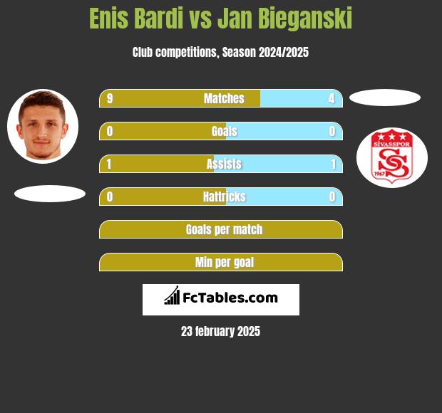 Enis Bardi vs Jan Bieganski h2h player stats