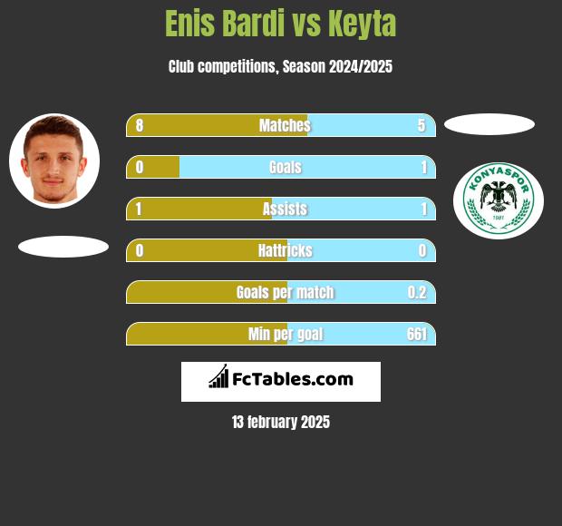 Enis Bardi vs Keyta h2h player stats