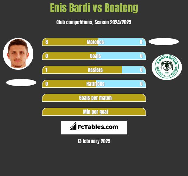 Enis Bardi vs Boateng h2h player stats