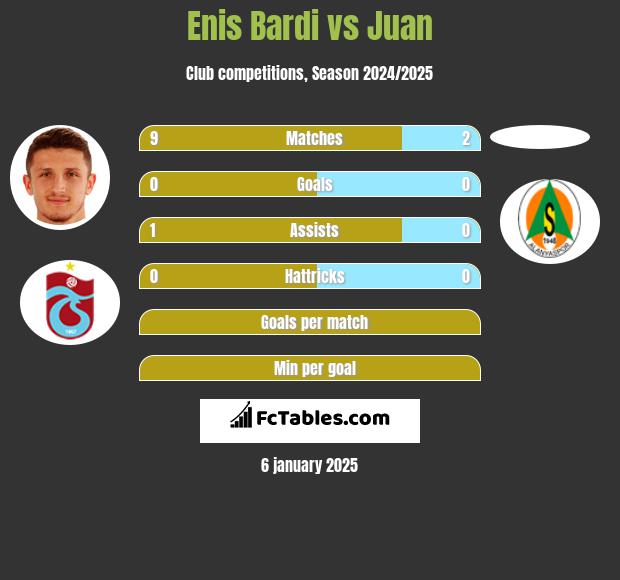 Enis Bardi vs Juan h2h player stats