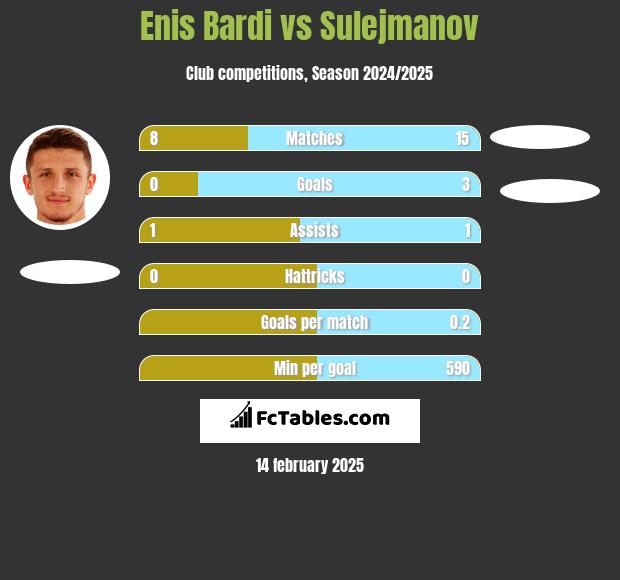 Enis Bardi vs Sulejmanov h2h player stats